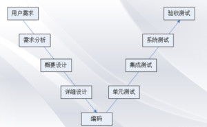 深度解析軟件開發模型 從瀑布到敏捷的演變與實踐